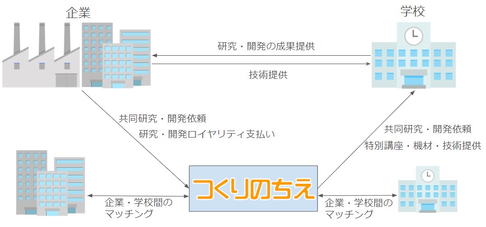 つくりのちえ　モデル図